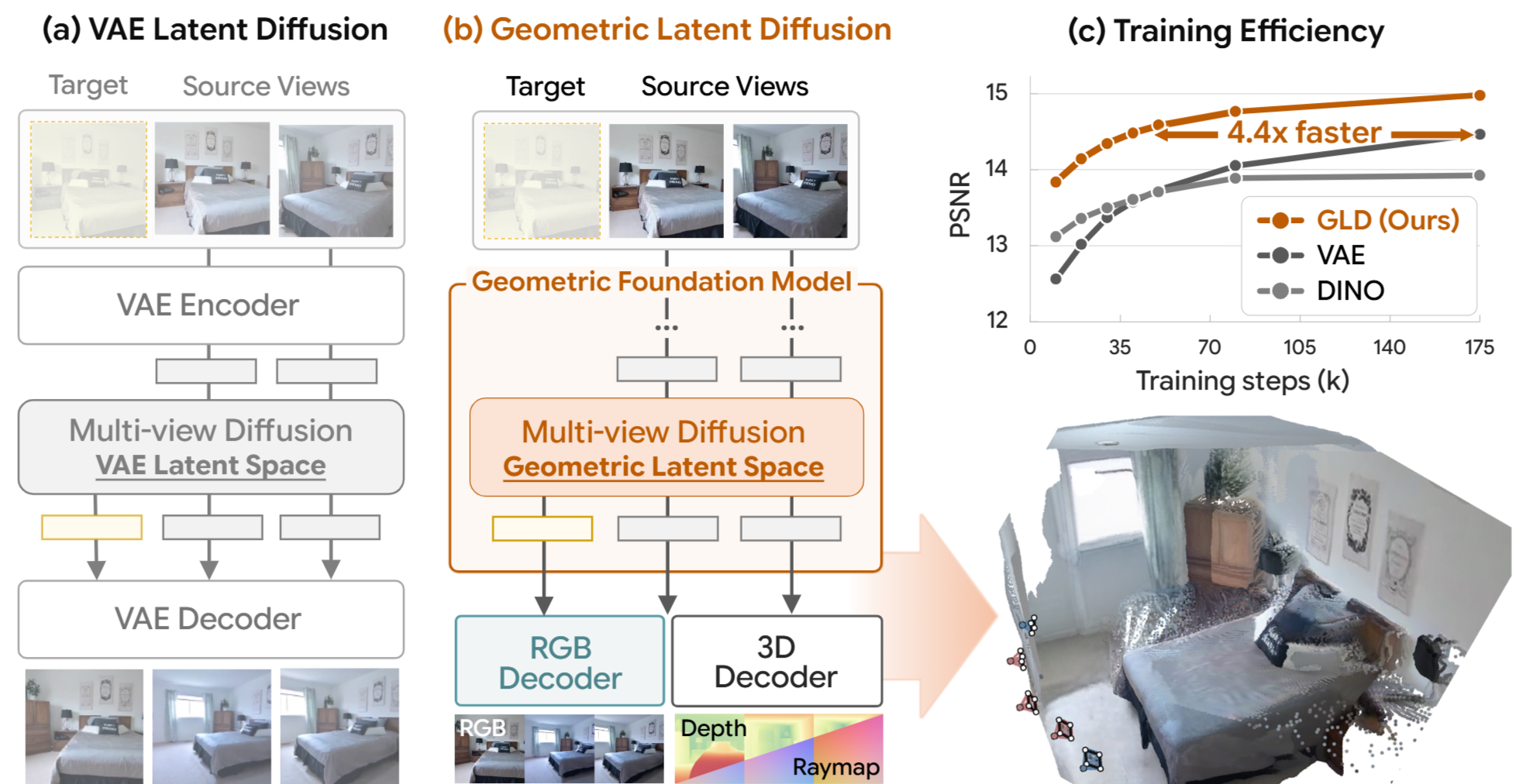 Geometric Latent Diffusion teaser